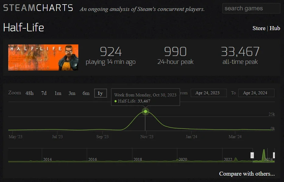 Статистика игры HalfLife - Steam Charts